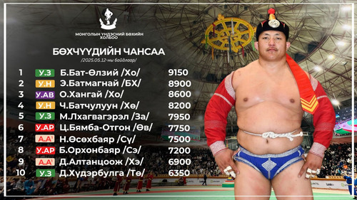 Улсын заан Б.Бат-Өлзий бөхчүүдийн чансааг тэргүүлж байна